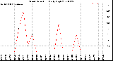 Milwaukee Weather Wind Direction<br>Daily High