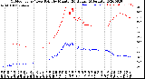 Milwaukee Weather Outdoor Temp / Dew Point<br>by Minute<br>(24 Hours) (Alternate)