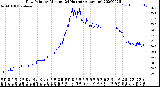 Milwaukee Weather Dew Point<br>by Minute<br>(24 Hours) (Alternate)