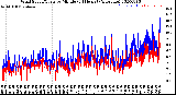 Milwaukee Weather Wind Speed/Gusts<br>by Minute<br>(24 Hours) (Alternate)