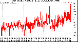 Milwaukee Weather Wind Speed<br>by Minute<br>(24 Hours) (Alternate)