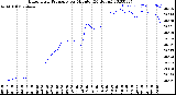 Milwaukee Weather Barometric Pressure<br>per Minute<br>(24 Hours)