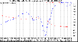 Milwaukee Weather Outdoor Humidity<br>vs Temperature<br>Every 5 Minutes