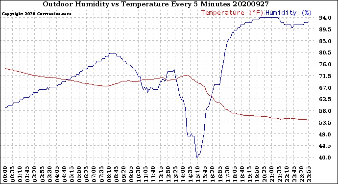 Milwaukee Weather Outdoor Humidity<br>vs Temperature<br>Every 5 Minutes