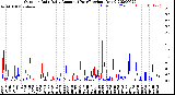 Milwaukee Weather Outdoor Rain<br>Daily Amount<br>(Past/Previous Year)