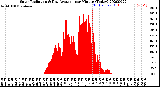 Milwaukee Weather Solar Radiation<br>& Day Average<br>per Minute<br>(Today)