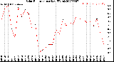 Milwaukee Weather Solar Radiation<br>per Day KW/m2