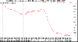 Milwaukee Weather Outdoor Temperature<br>vs Heat Index<br>per Minute<br>(24 Hours)