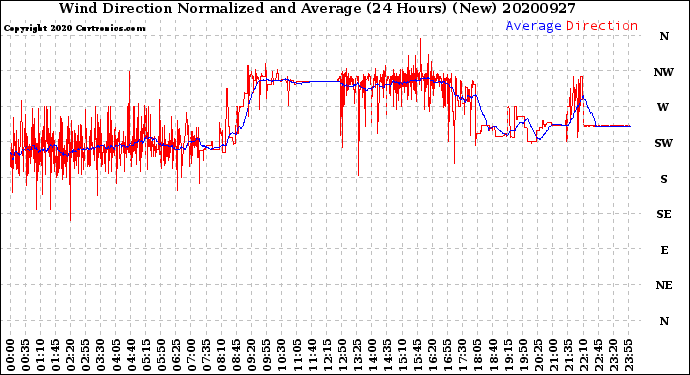 Milwaukee Weather Wind Direction<br>Normalized and Average<br>(24 Hours) (New)