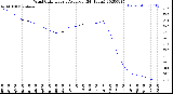 Milwaukee Weather Wind Chill<br>Hourly Average<br>(24 Hours)