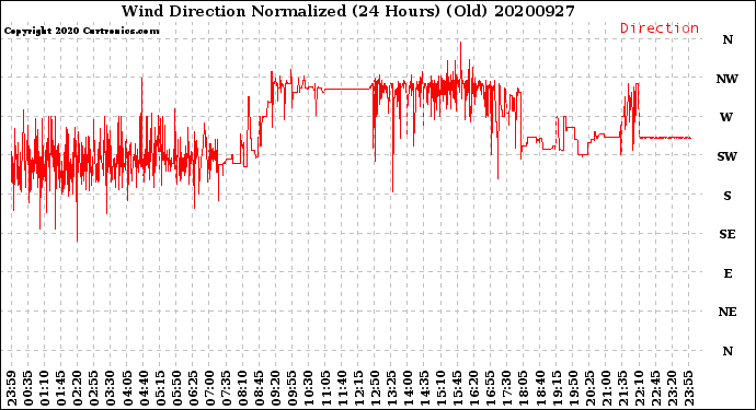 Milwaukee Weather Wind Direction<br>Normalized<br>(24 Hours) (Old)