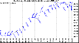 Milwaukee Weather Barometric Pressure<br>per Hour<br>(24 Hours)