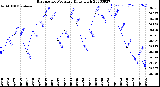 Milwaukee Weather Barometric Pressure<br>Daily High