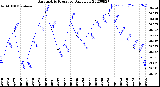 Milwaukee Weather Barometric Pressure<br>Daily Low