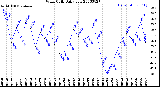 Milwaukee Weather Wind Chill<br>Daily Low