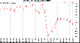 Milwaukee Weather Dew Point<br>(24 Hours)