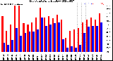 Milwaukee Weather Dew Point<br>Daily High/Low