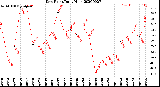 Milwaukee Weather Dew Point<br>Daily High