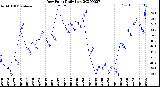 Milwaukee Weather Dew Point<br>Daily Low