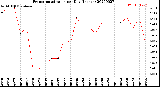 Milwaukee Weather Evapotranspiration<br>per Day (Inches)