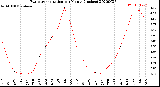 Milwaukee Weather Evapotranspiration<br>per Month (Inches)