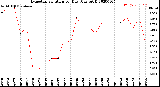 Milwaukee Weather Evapotranspiration<br>per Day (Ozs sq/ft)