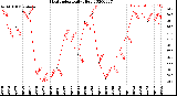 Milwaukee Weather Heat Index<br>Daily High