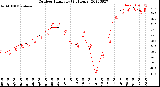 Milwaukee Weather Outdoor Humidity<br>(24 Hours)