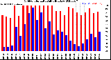 Milwaukee Weather Outdoor Humidity<br>Daily High/Low