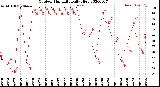 Milwaukee Weather Outdoor Humidity<br>Daily High