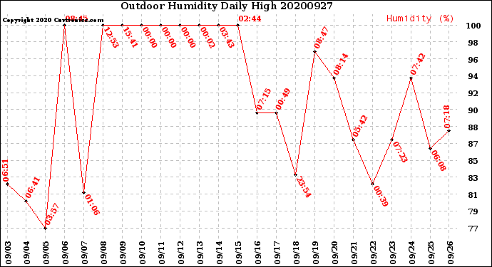 Milwaukee Weather Outdoor Humidity<br>Daily High