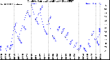 Milwaukee Weather Outdoor Humidity<br>Daily Low