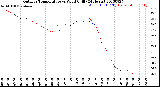 Milwaukee Weather Outdoor Temperature<br>vs Wind Chill<br>(24 Hours)