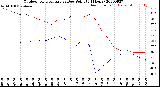 Milwaukee Weather Outdoor Temperature<br>vs Dew Point<br>(24 Hours)