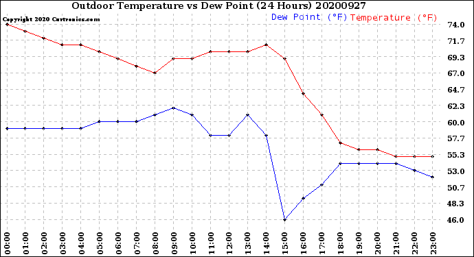 Milwaukee Weather Outdoor Temperature<br>vs Dew Point<br>(24 Hours)