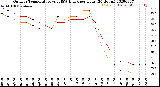 Milwaukee Weather Outdoor Temperature<br>vs THSW Index<br>per Hour<br>(24 Hours)