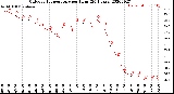 Milwaukee Weather Outdoor Temperature<br>per Hour<br>(24 Hours)