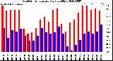 Milwaukee Weather Outdoor Temperature<br>Daily High/Low