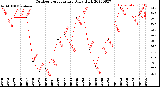 Milwaukee Weather Outdoor Temperature<br>Daily High