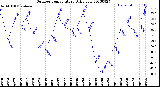 Milwaukee Weather Outdoor Temperature<br>Daily Low