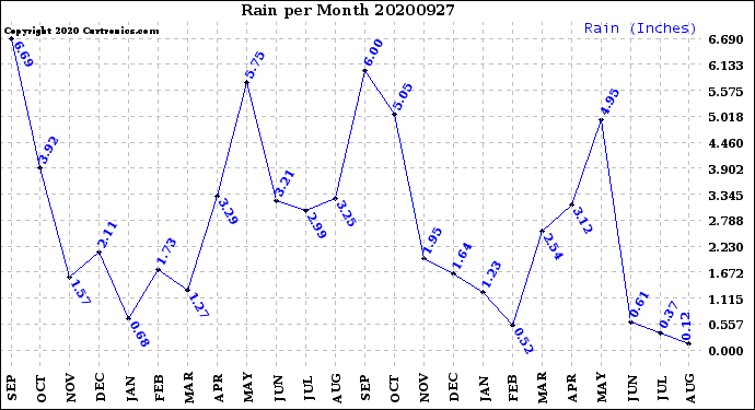 Milwaukee Weather Rain<br>per Month