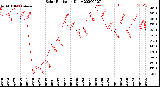 Milwaukee Weather Solar Radiation<br>Daily