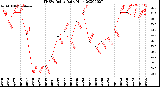 Milwaukee Weather THSW Index<br>Daily High