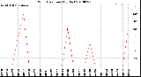 Milwaukee Weather Wind Direction<br>(By Day)