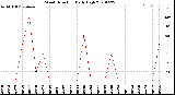 Milwaukee Weather Wind Direction<br>Daily High