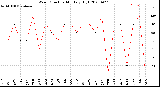 Milwaukee Weather Wind Direction<br>Monthly High