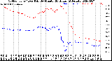 Milwaukee Weather Outdoor Temp / Dew Point<br>by Minute<br>(24 Hours) (Alternate)