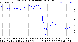 Milwaukee Weather Dew Point<br>by Minute<br>(24 Hours) (Alternate)