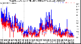 Milwaukee Weather Wind Speed/Gusts<br>by Minute<br>(24 Hours) (Alternate)