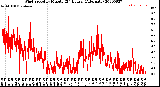 Milwaukee Weather Wind Speed<br>by Minute<br>(24 Hours) (Alternate)